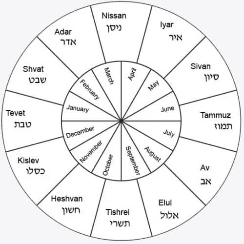 5784: What year is it on the Jewish Calendar? - Unpacked